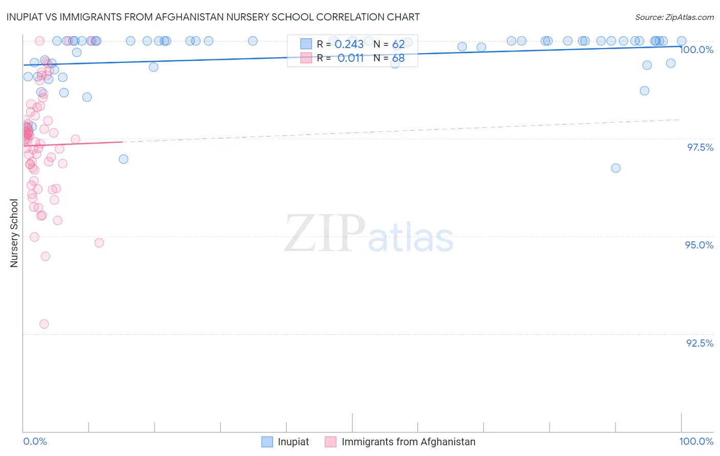 Inupiat vs Immigrants from Afghanistan Nursery School