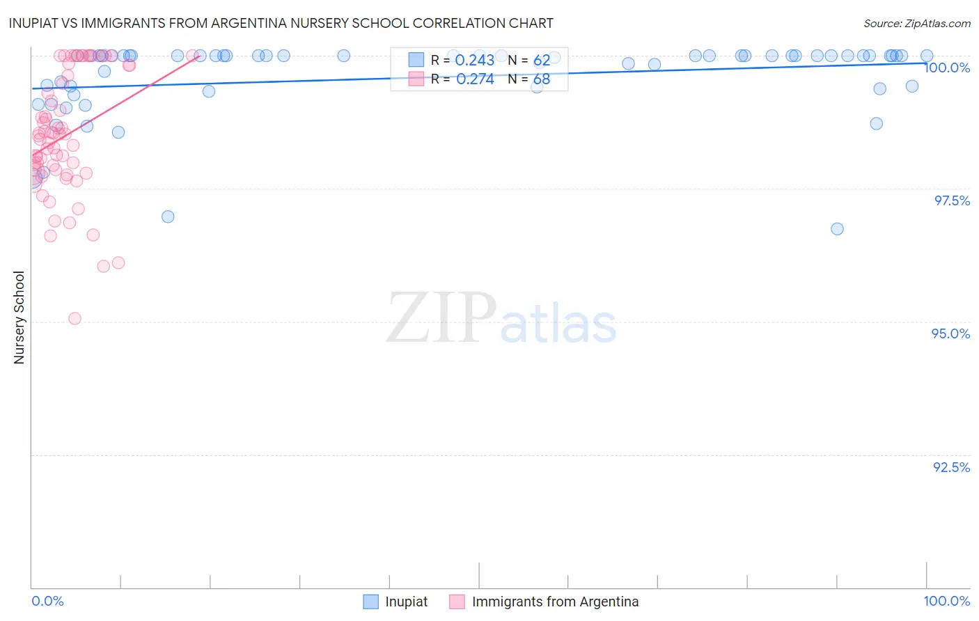 Inupiat vs Immigrants from Argentina Nursery School