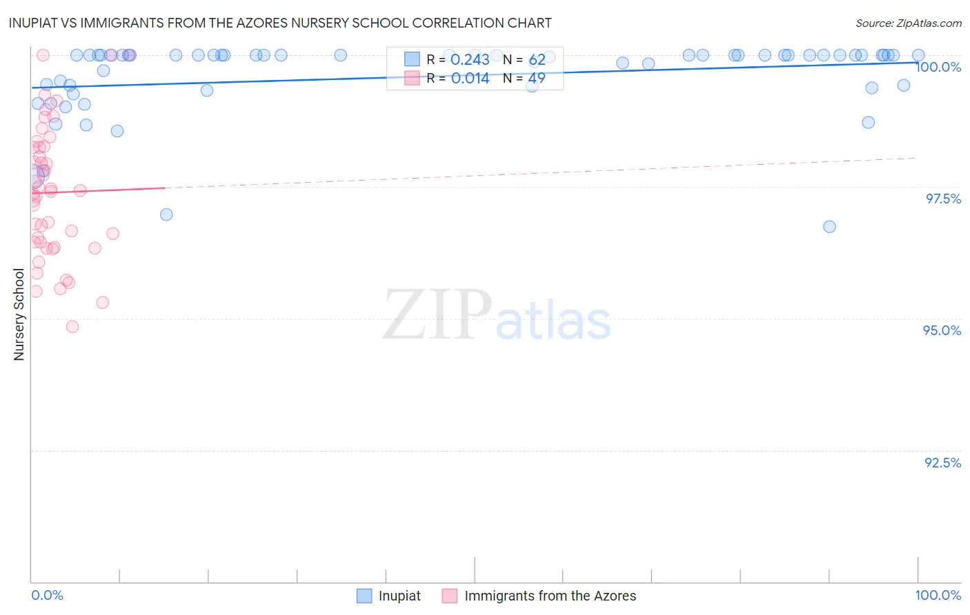 Inupiat vs Immigrants from the Azores Nursery School