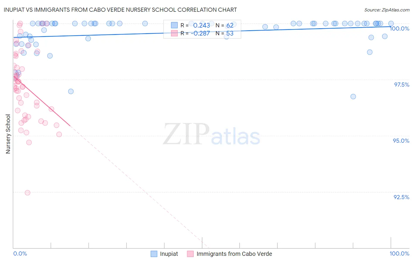 Inupiat vs Immigrants from Cabo Verde Nursery School