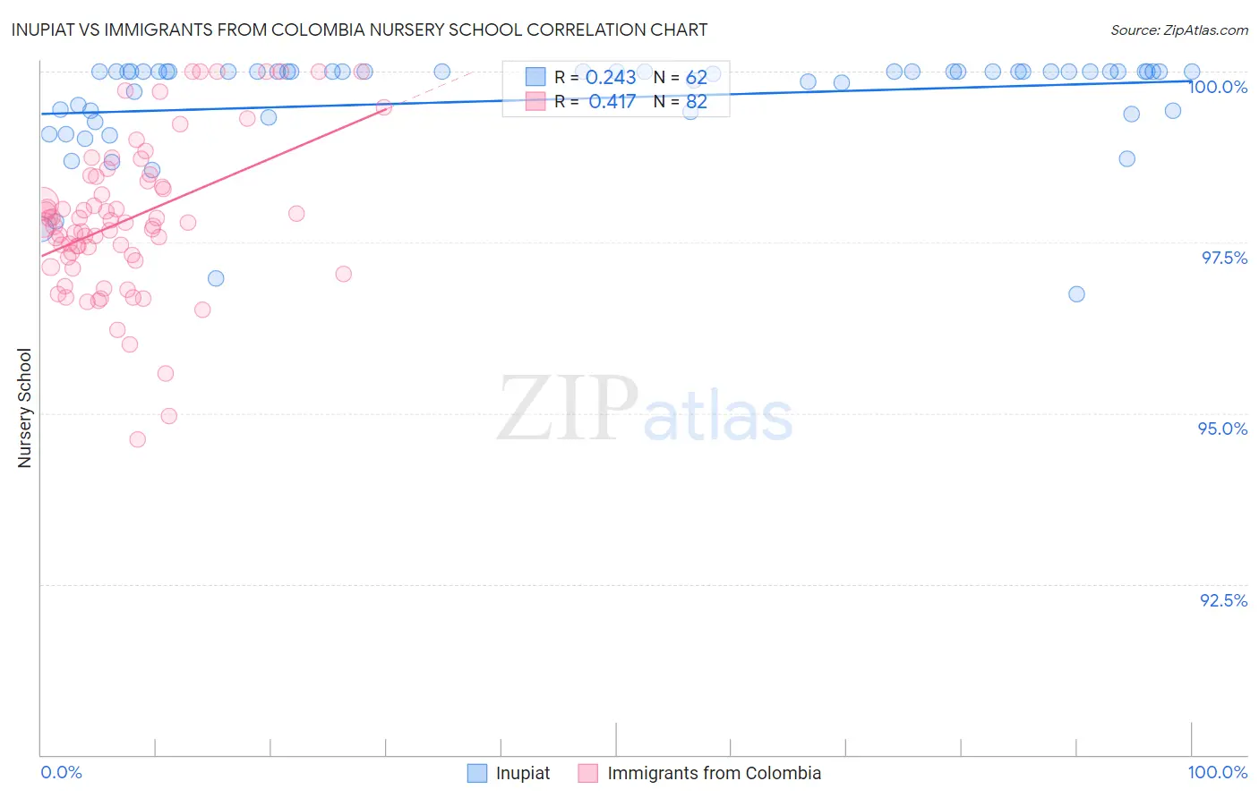 Inupiat vs Immigrants from Colombia Nursery School