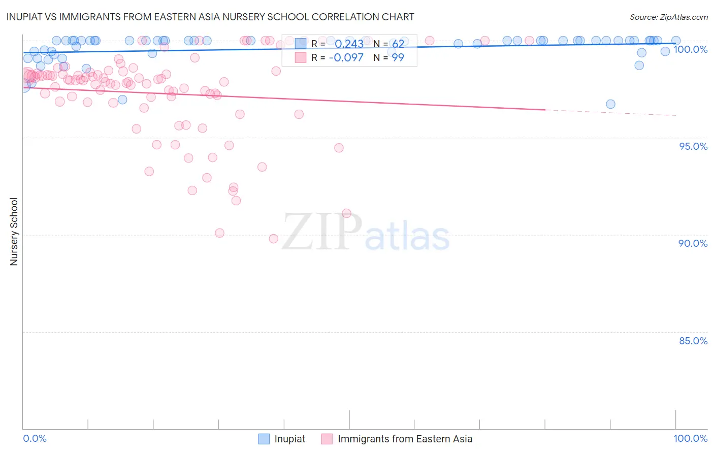 Inupiat vs Immigrants from Eastern Asia Nursery School