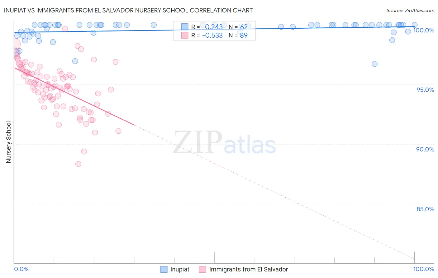 Inupiat vs Immigrants from El Salvador Nursery School