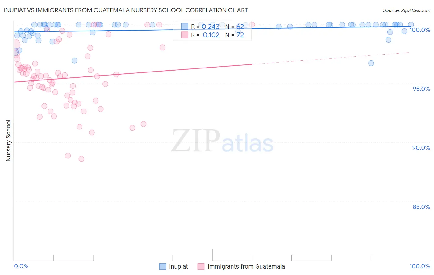 Inupiat vs Immigrants from Guatemala Nursery School