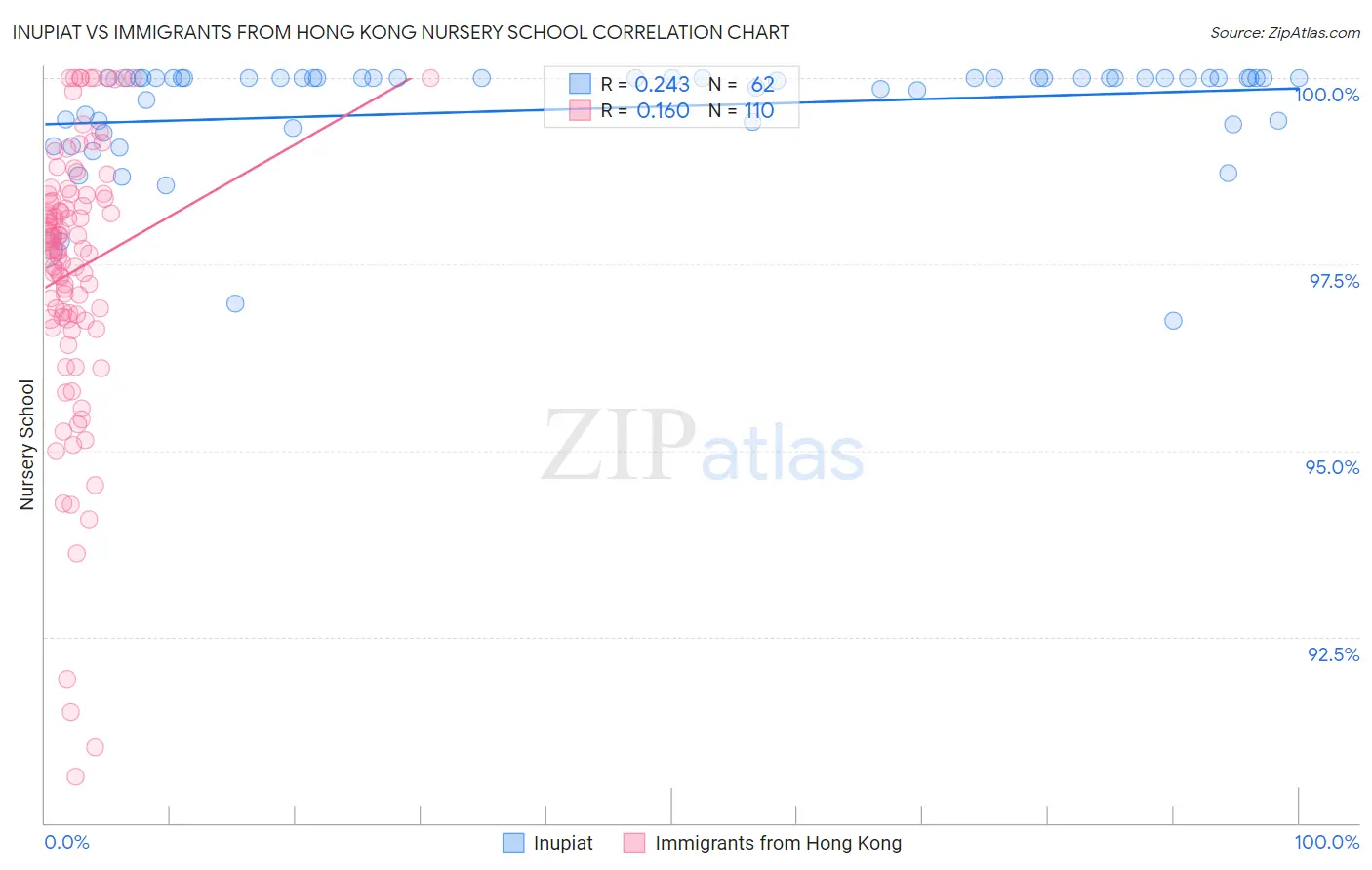 Inupiat vs Immigrants from Hong Kong Nursery School