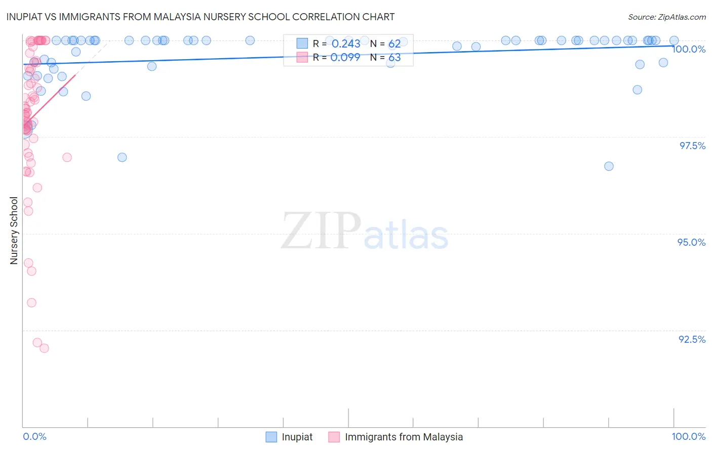 Inupiat vs Immigrants from Malaysia Nursery School