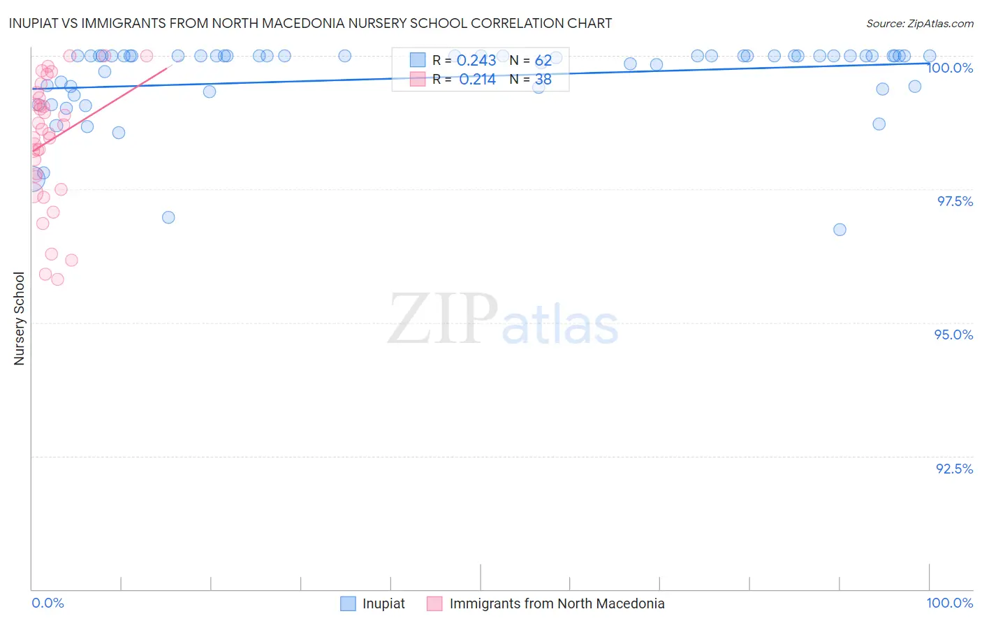 Inupiat vs Immigrants from North Macedonia Nursery School