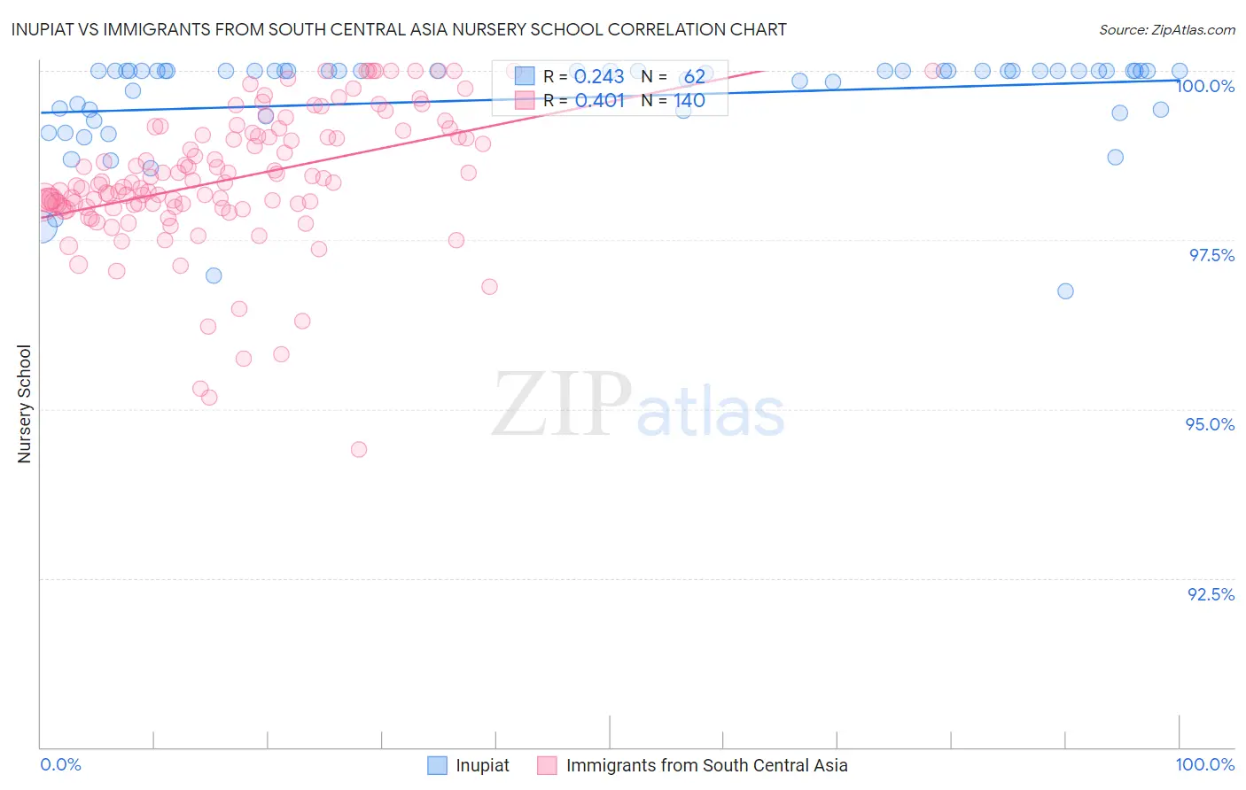 Inupiat vs Immigrants from South Central Asia Nursery School