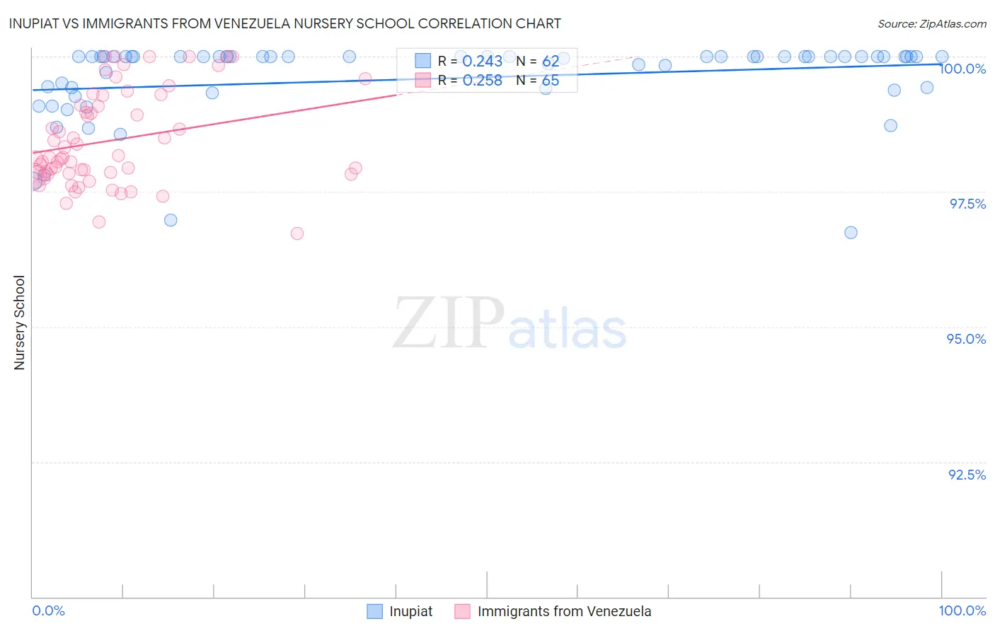 Inupiat vs Immigrants from Venezuela Nursery School