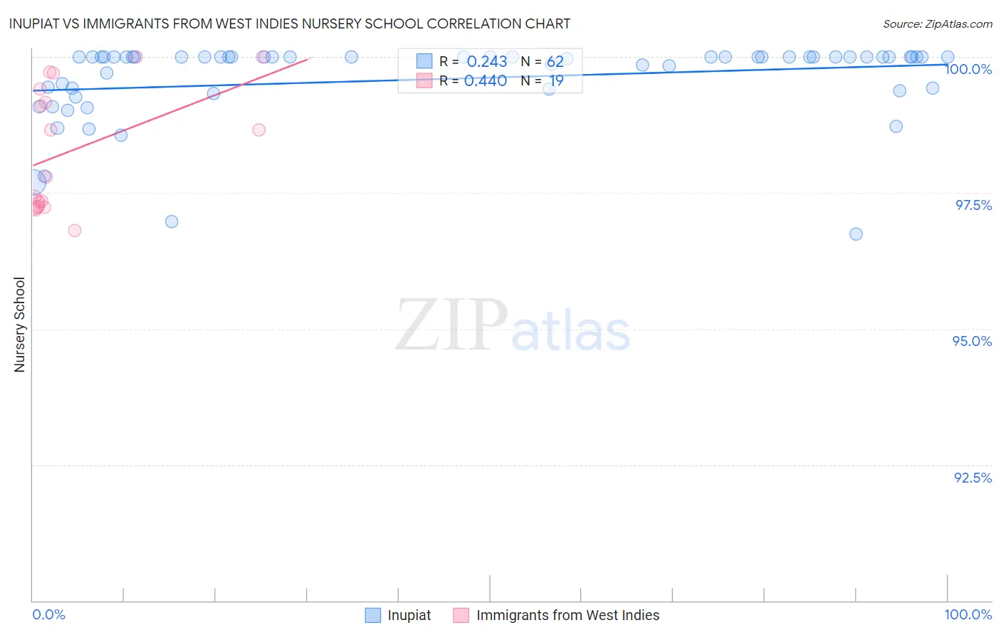 Inupiat vs Immigrants from West Indies Nursery School