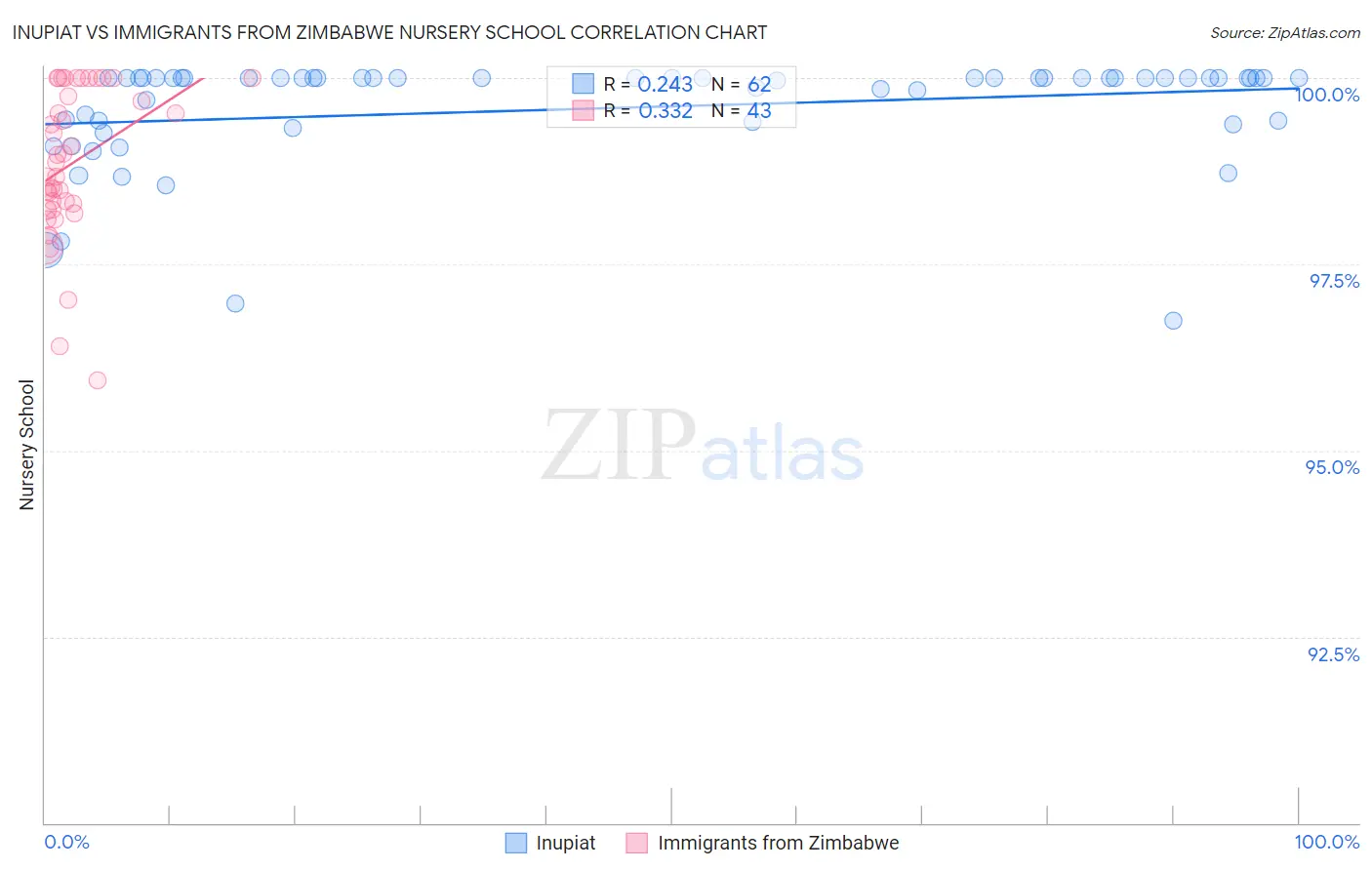 Inupiat vs Immigrants from Zimbabwe Nursery School