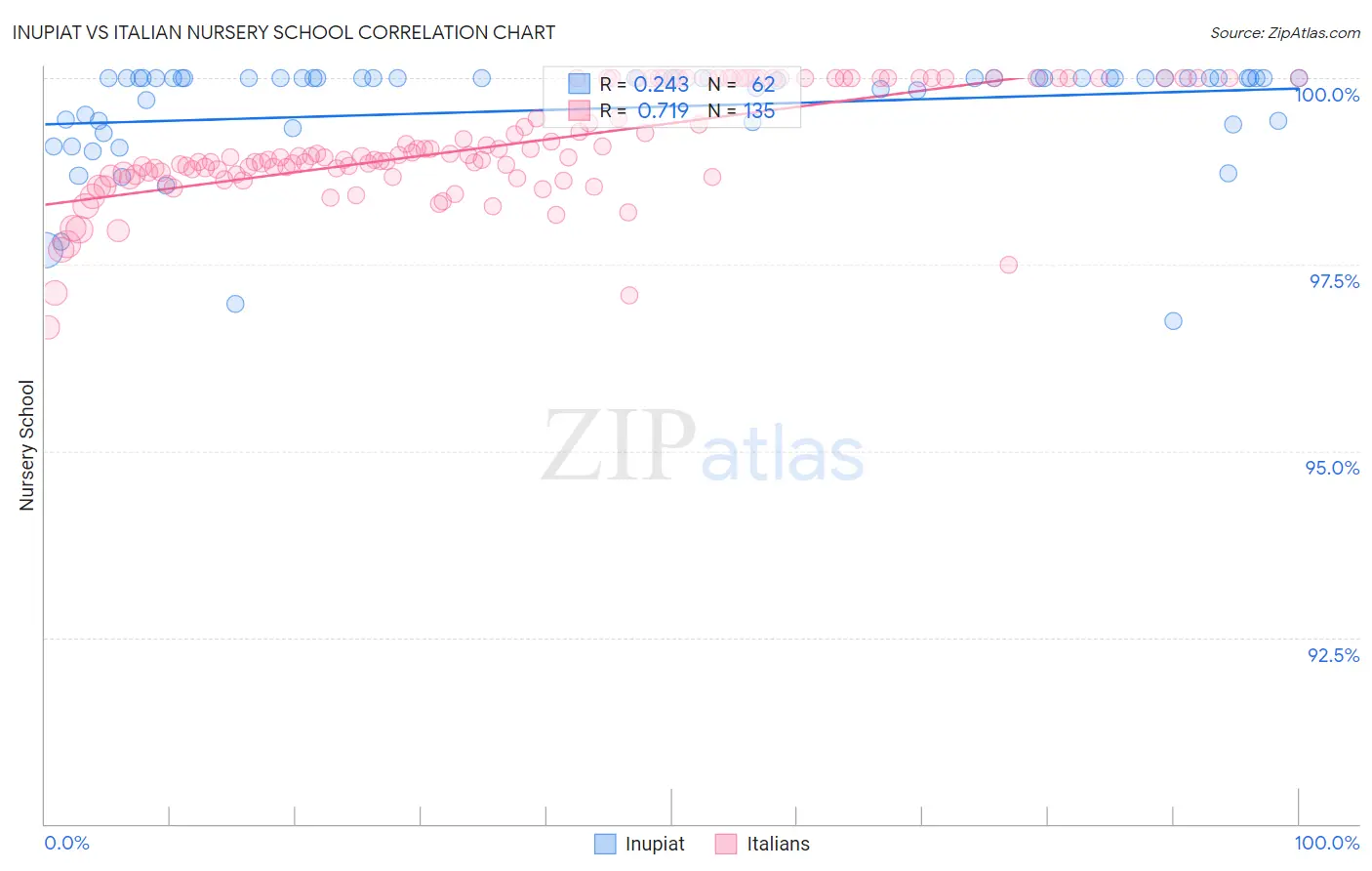 Inupiat vs Italian Nursery School