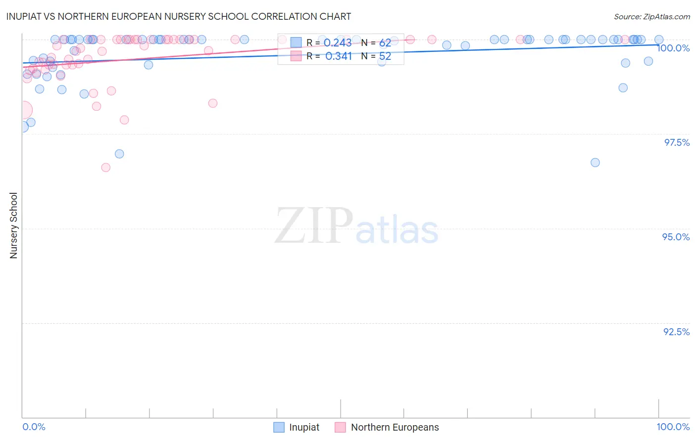 Inupiat vs Northern European Nursery School