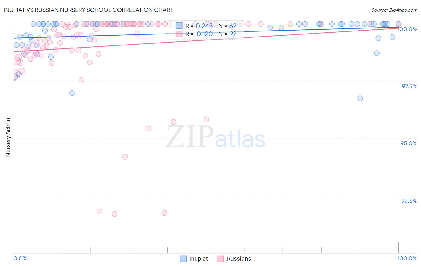 Inupiat vs Russian Nursery School