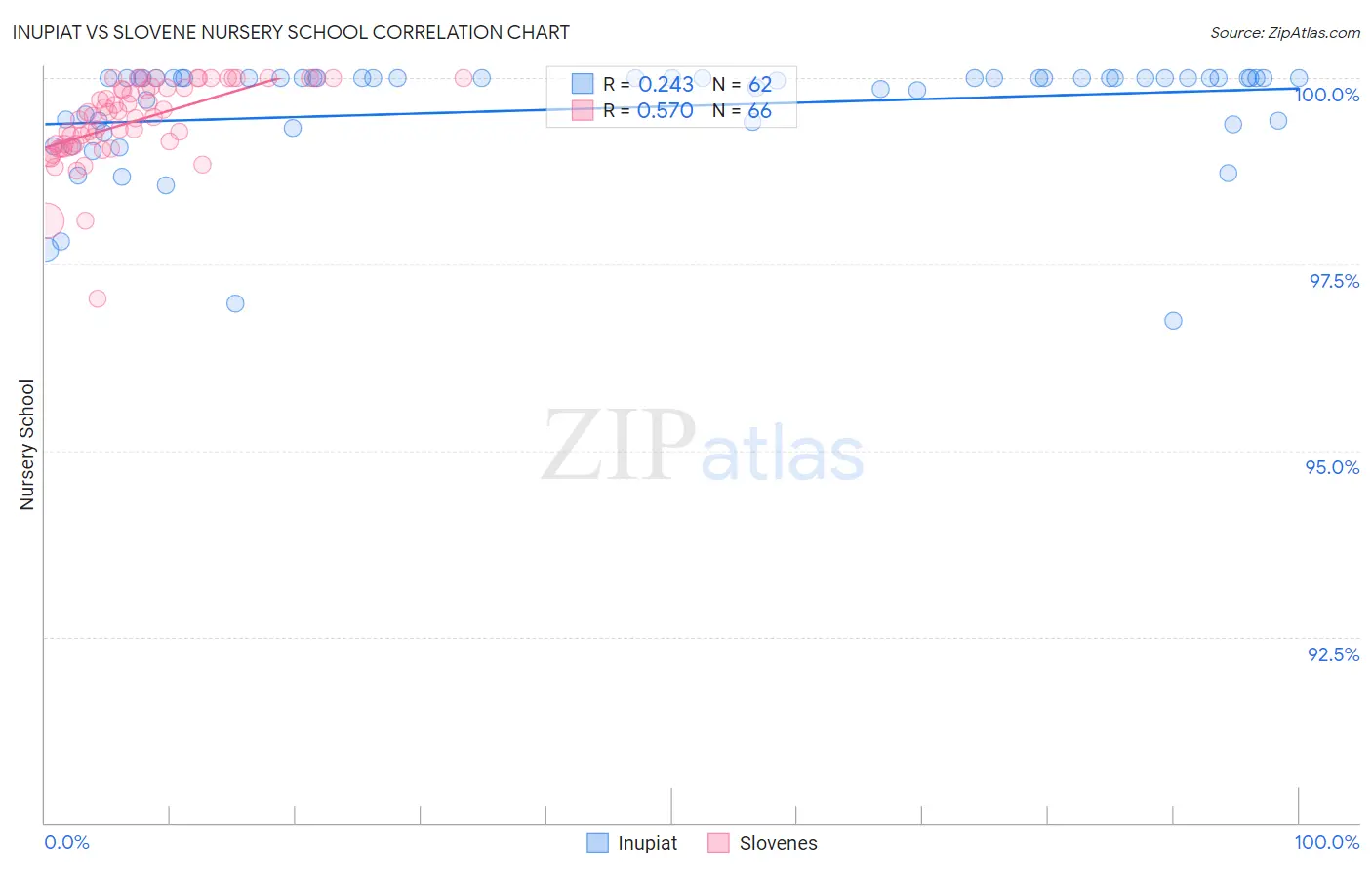 Inupiat vs Slovene Nursery School