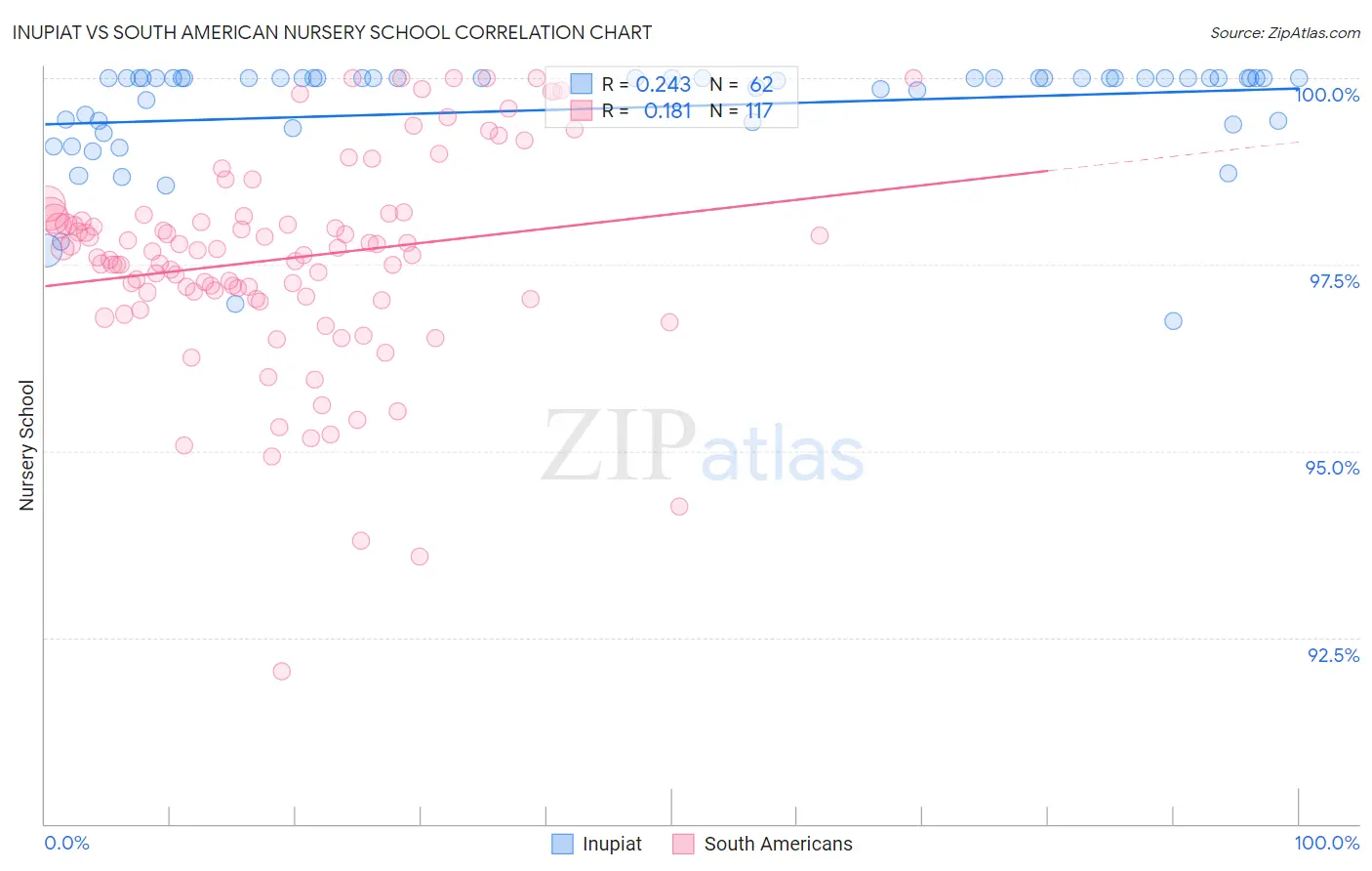 Inupiat vs South American Nursery School
