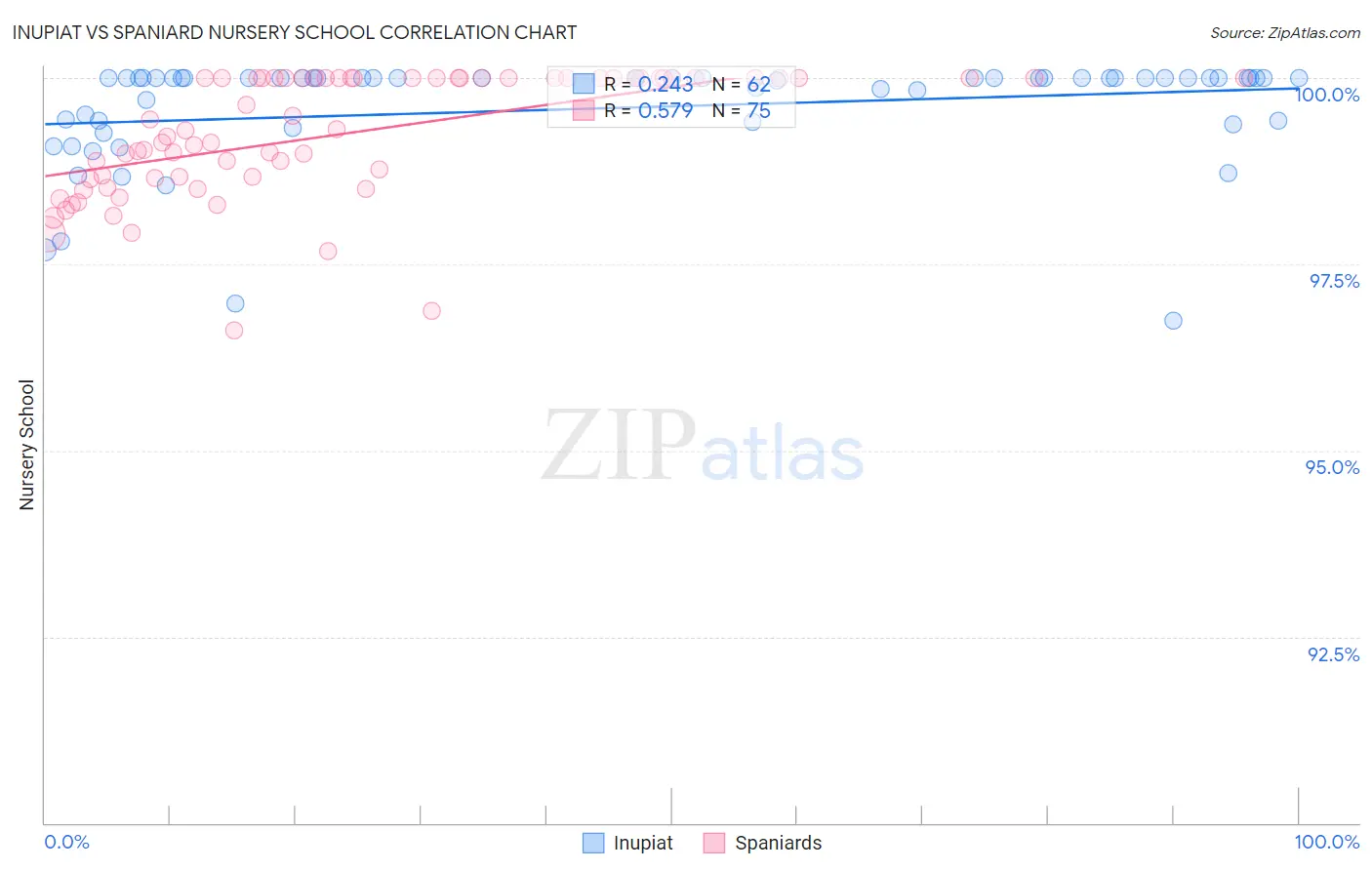 Inupiat vs Spaniard Nursery School