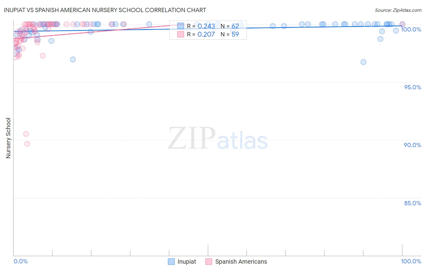 Inupiat vs Spanish American Nursery School