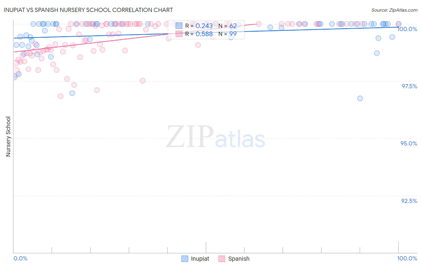 Inupiat vs Spanish Nursery School
