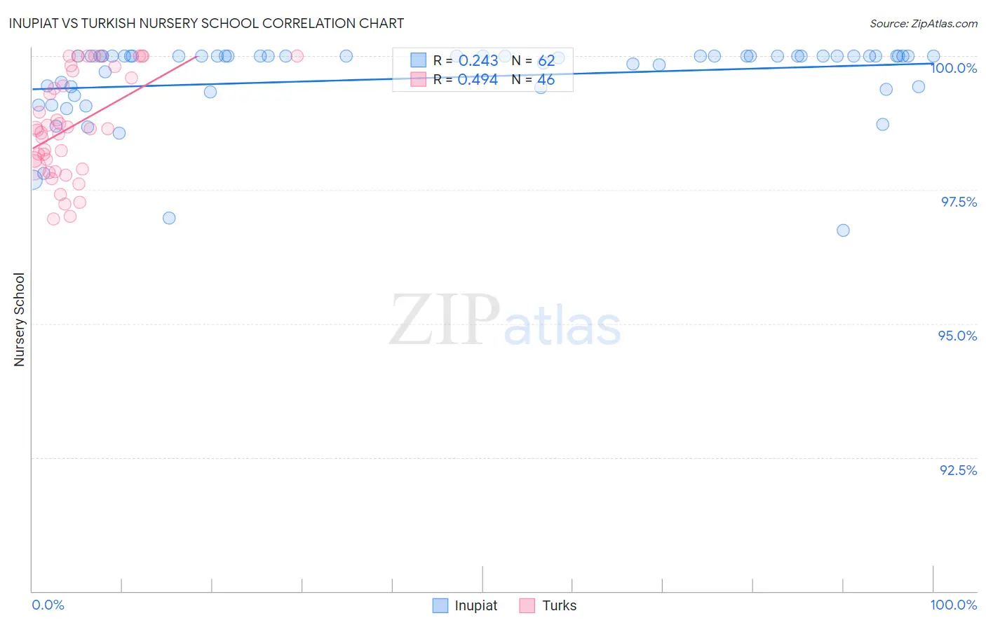 Inupiat vs Turkish Nursery School