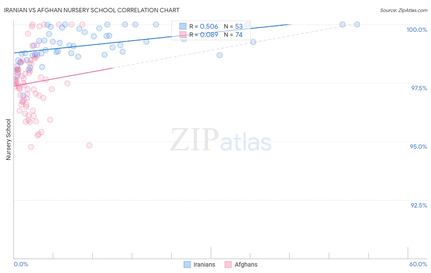 Iranian vs Afghan Nursery School