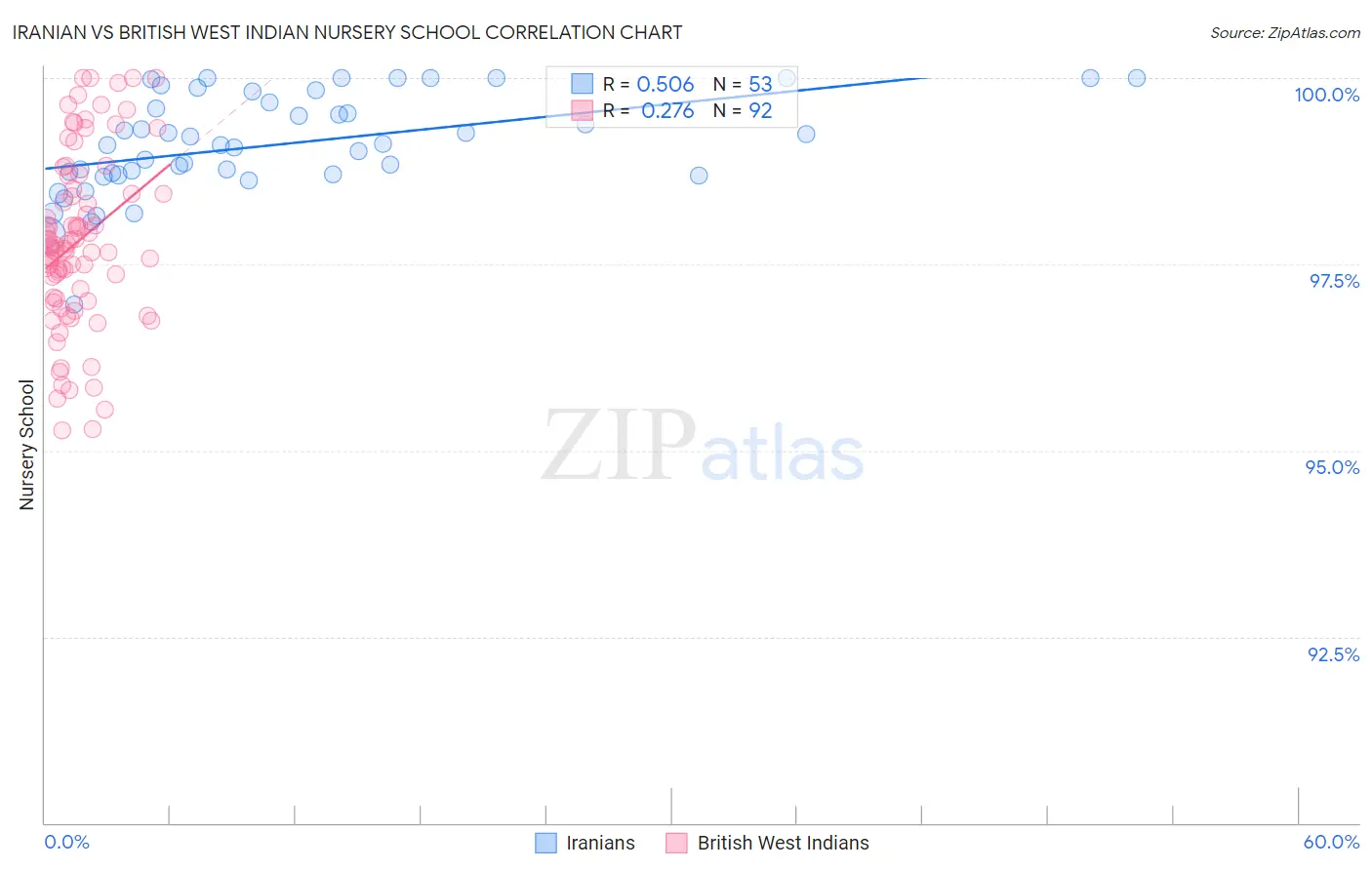 Iranian vs British West Indian Nursery School