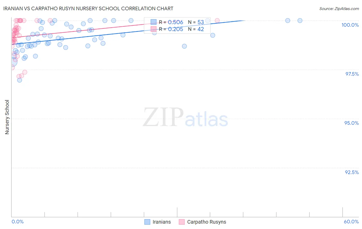 Iranian vs Carpatho Rusyn Nursery School