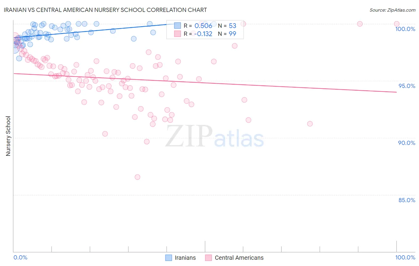 Iranian vs Central American Nursery School