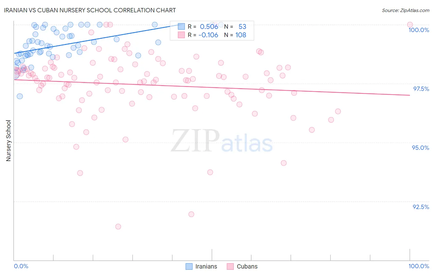 Iranian vs Cuban Nursery School