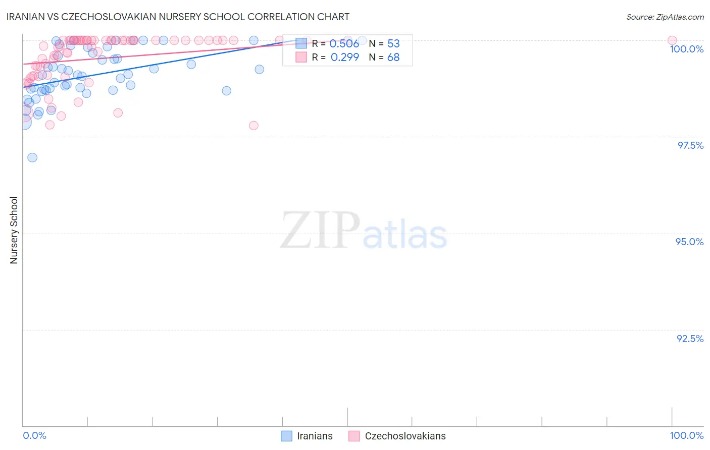 Iranian vs Czechoslovakian Nursery School