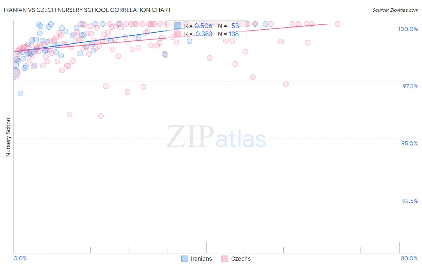 Iranian vs Czech Nursery School