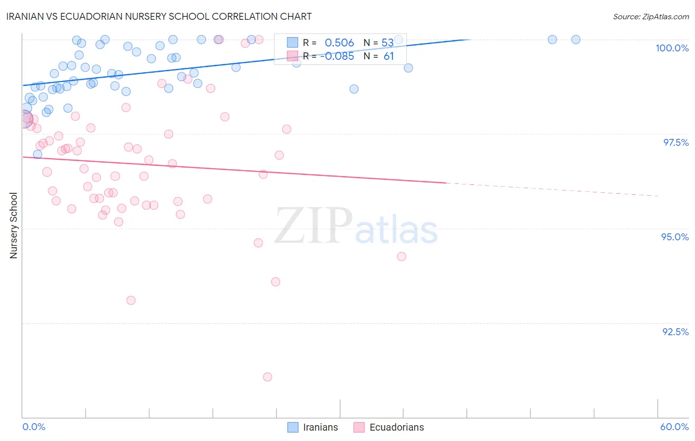 Iranian vs Ecuadorian Nursery School
