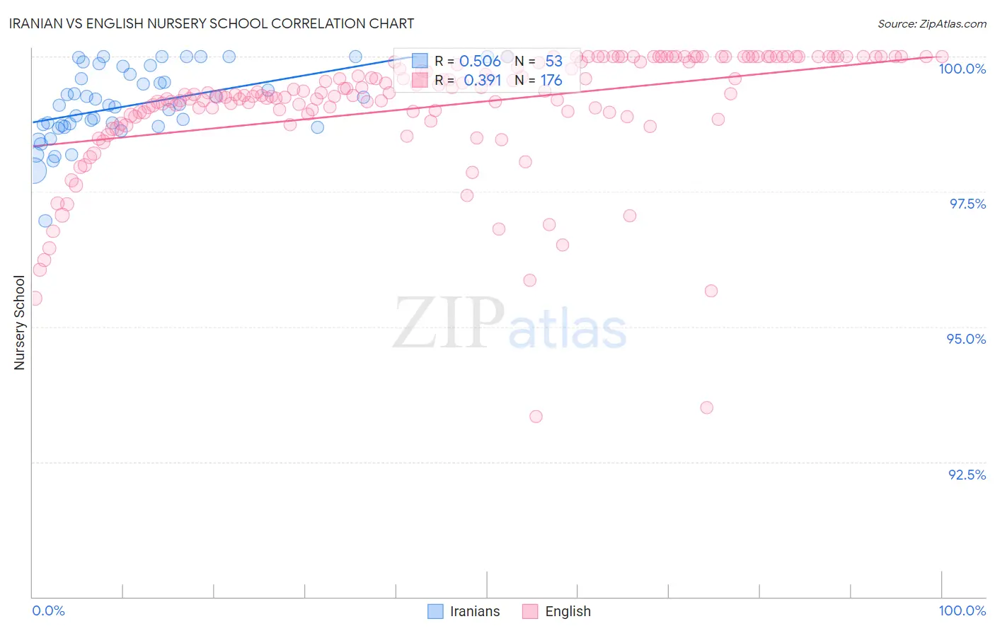 Iranian vs English Nursery School