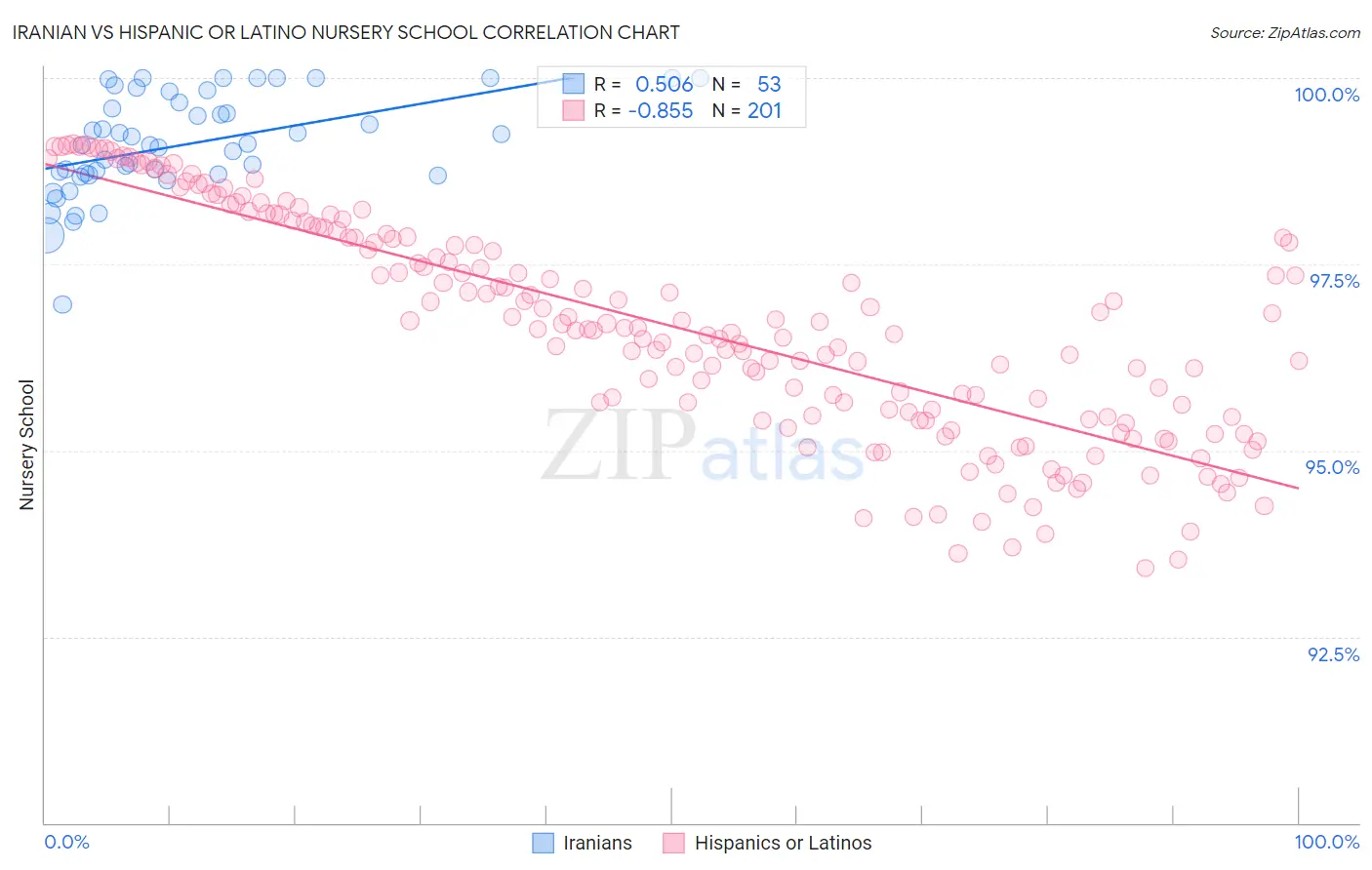 Iranian vs Hispanic or Latino Nursery School