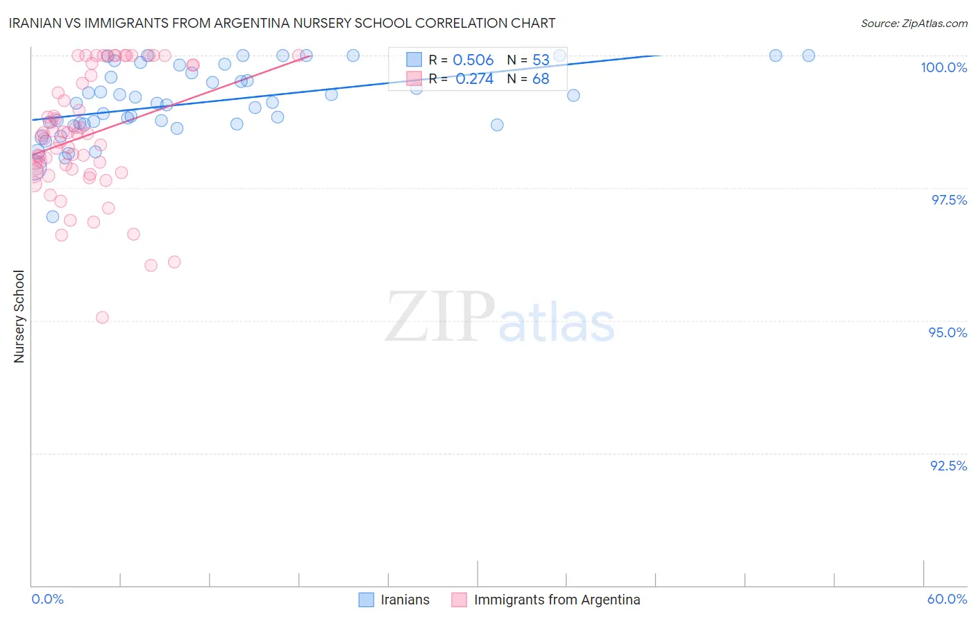 Iranian vs Immigrants from Argentina Nursery School