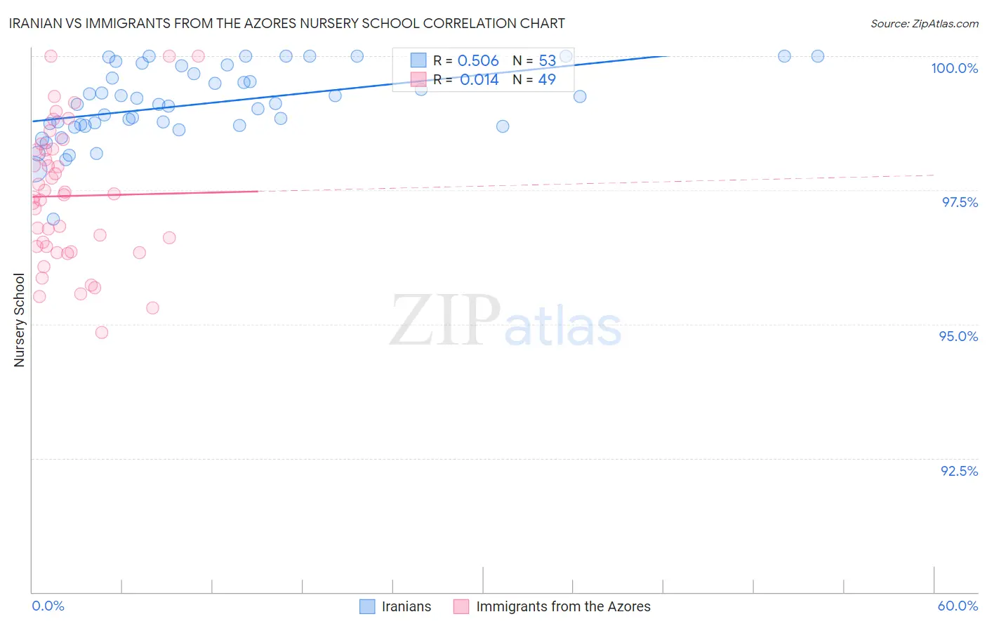 Iranian vs Immigrants from the Azores Nursery School