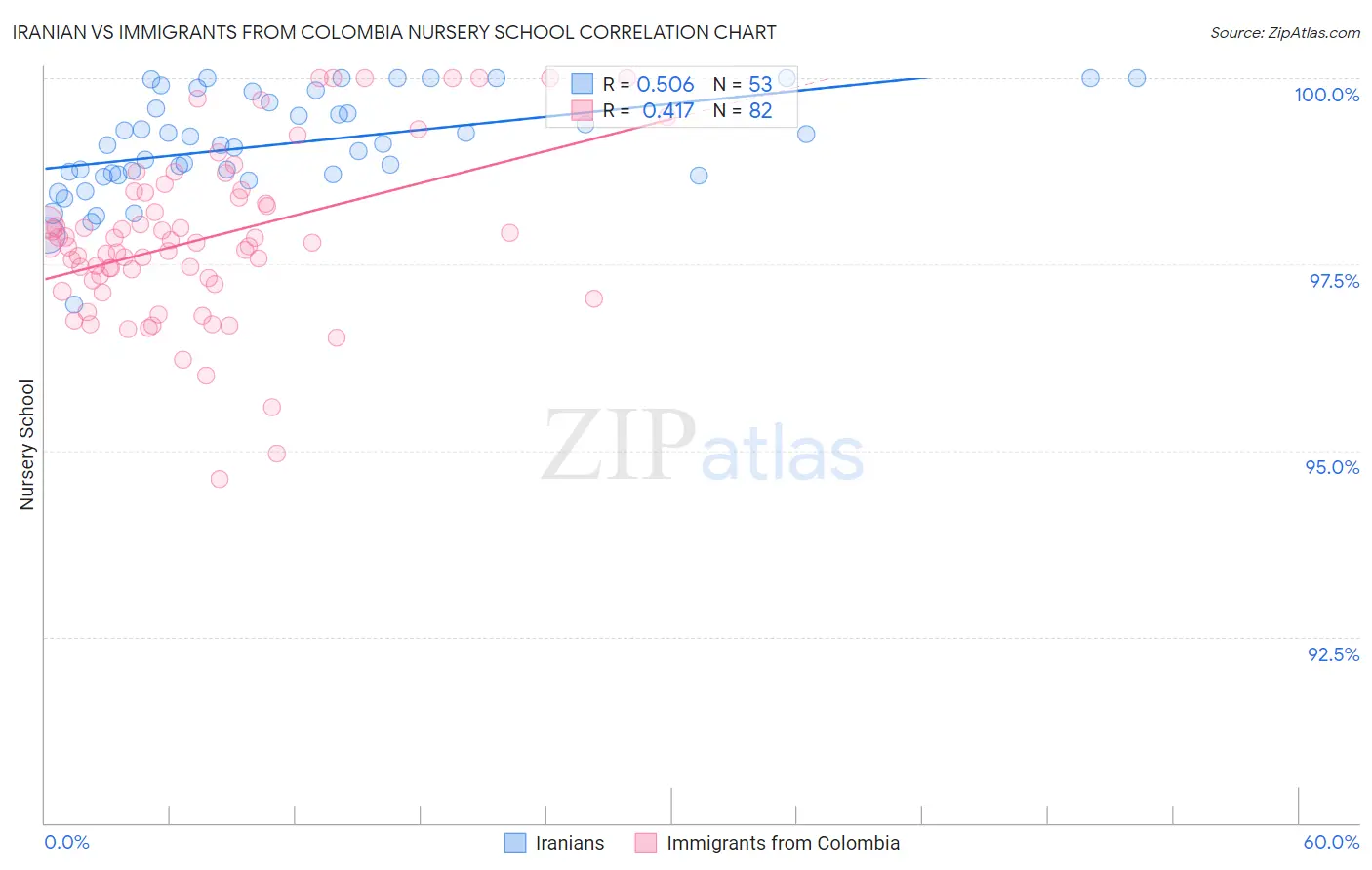 Iranian vs Immigrants from Colombia Nursery School
