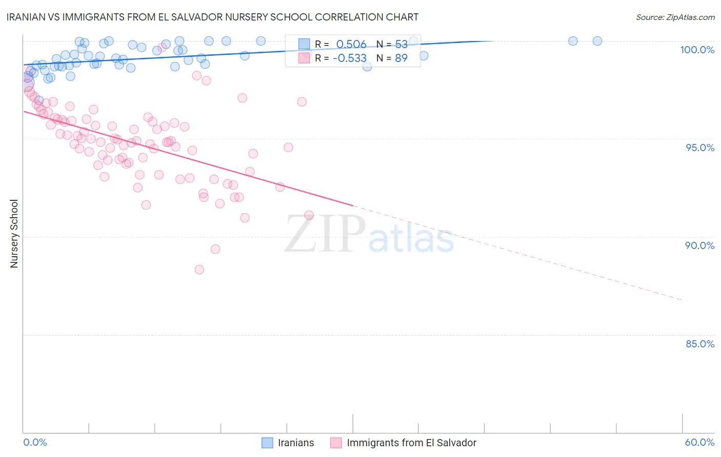 Iranian vs Immigrants from El Salvador Nursery School