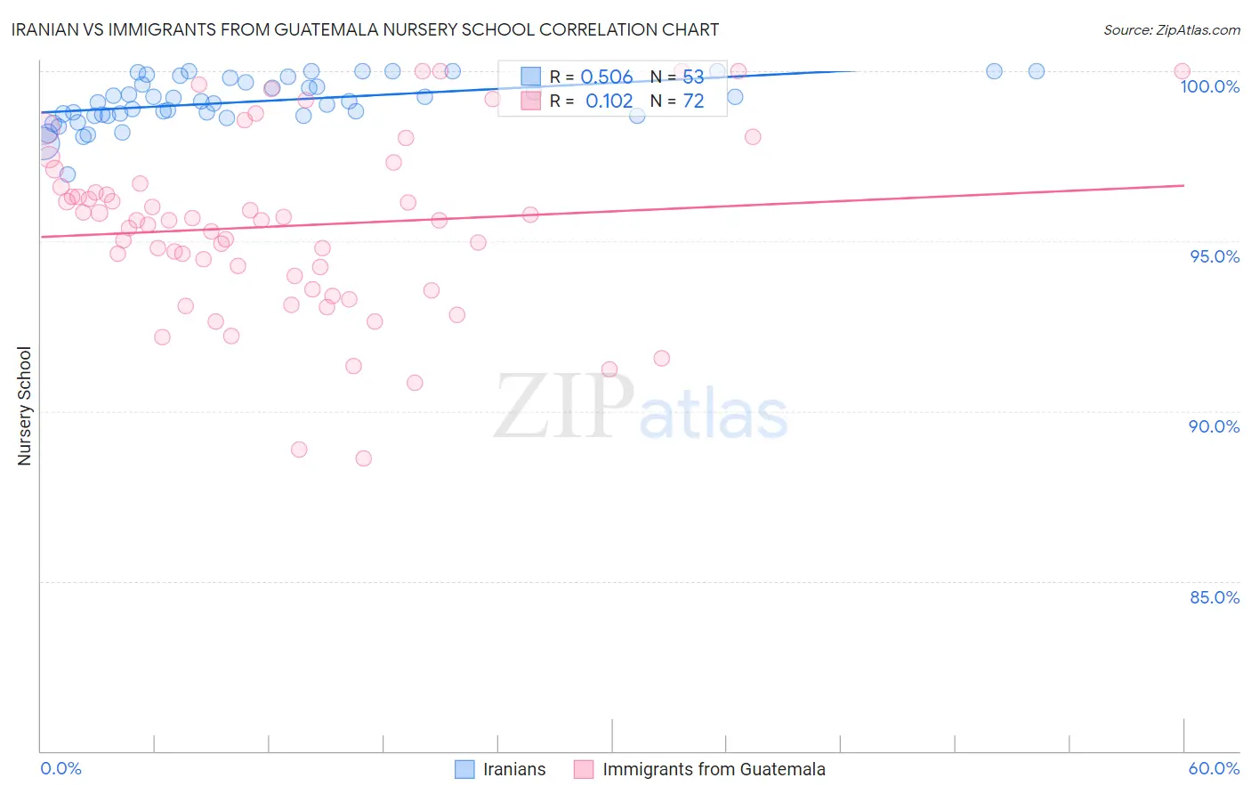 Iranian vs Immigrants from Guatemala Nursery School