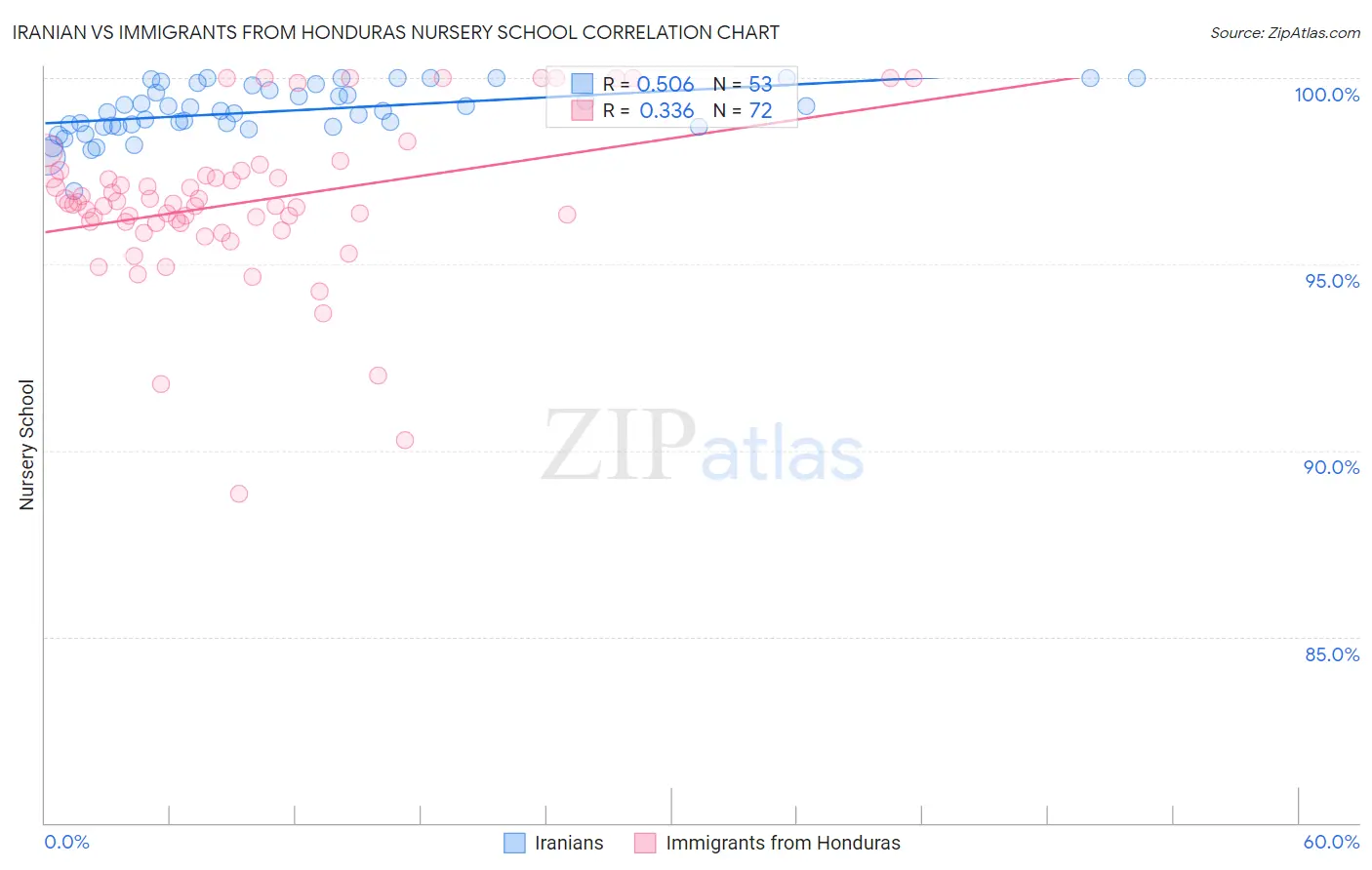 Iranian vs Immigrants from Honduras Nursery School