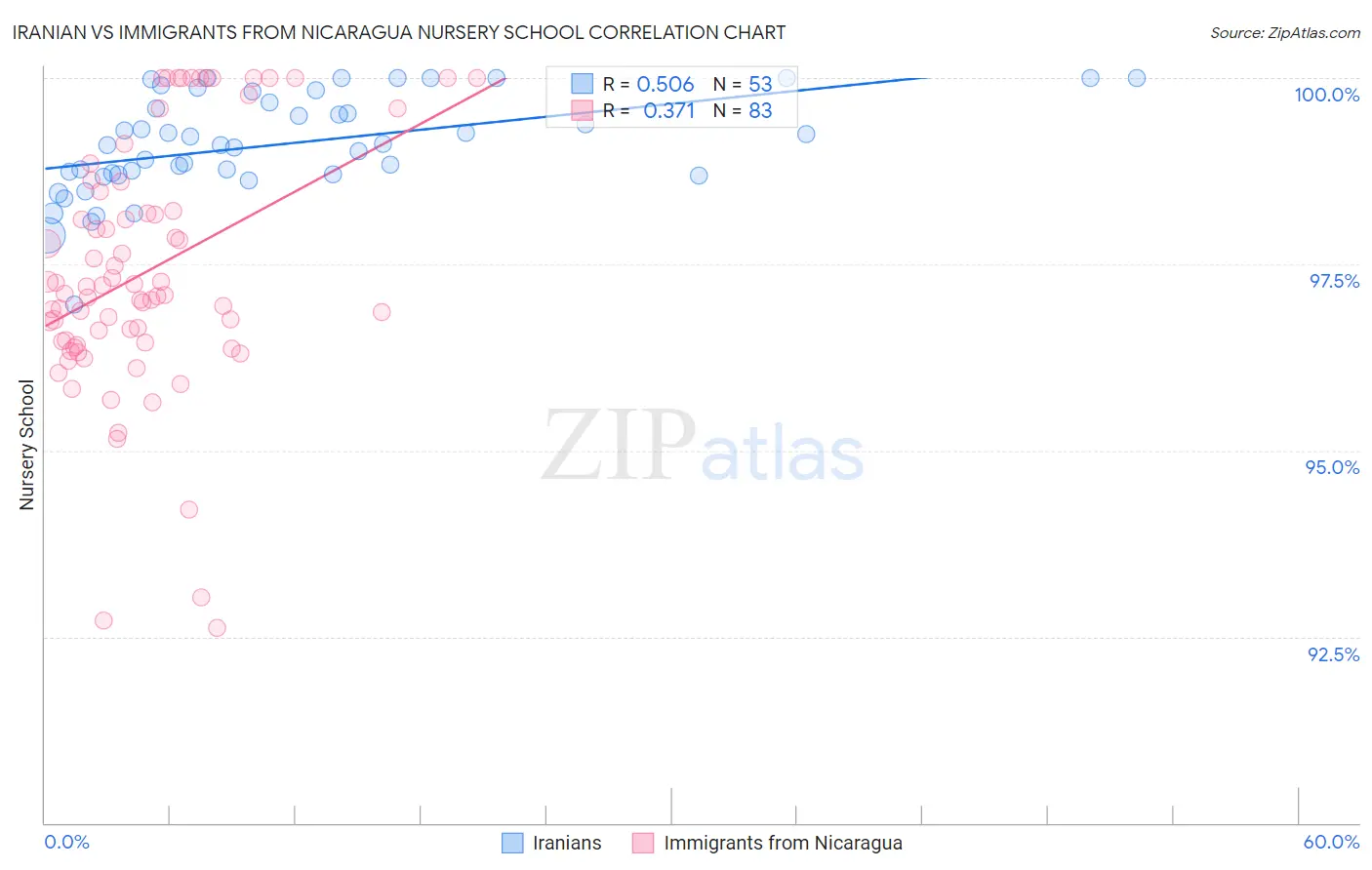 Iranian vs Immigrants from Nicaragua Nursery School