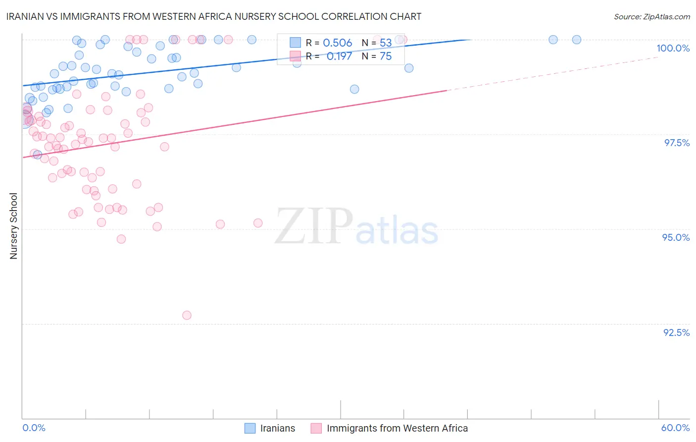 Iranian vs Immigrants from Western Africa Nursery School