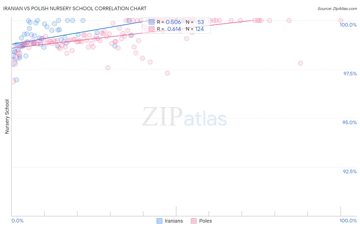 Iranian vs Polish Nursery School