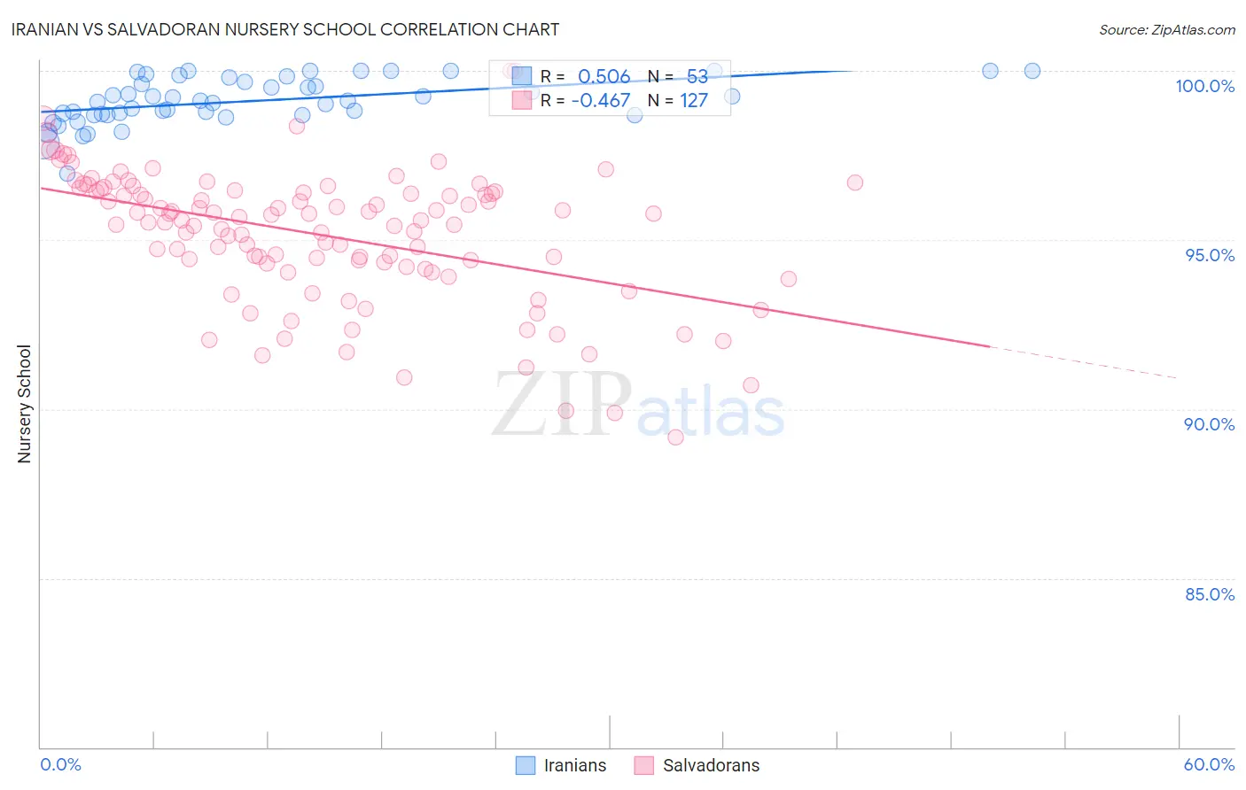 Iranian vs Salvadoran Nursery School