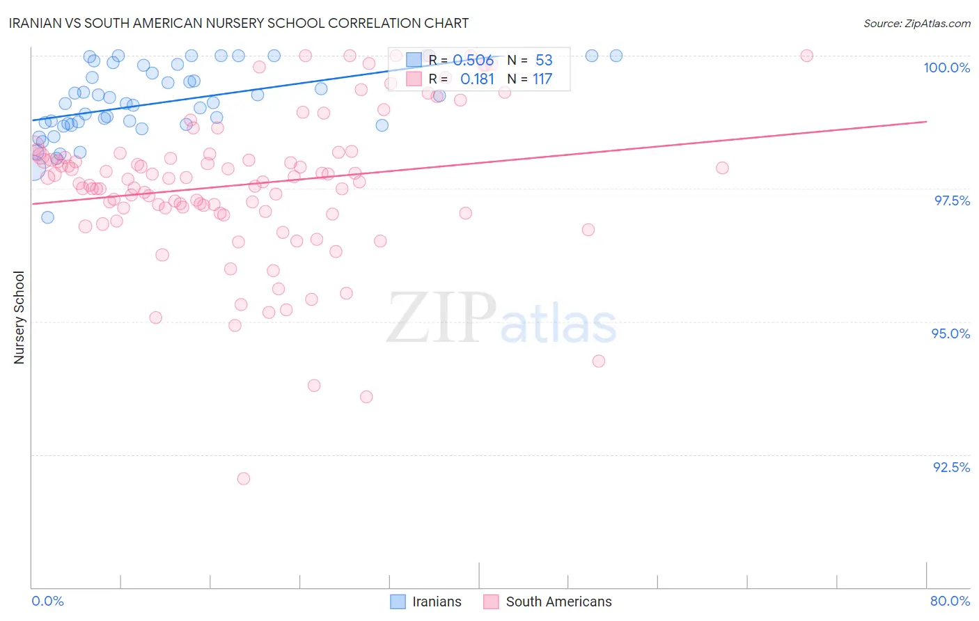Iranian vs South American Nursery School