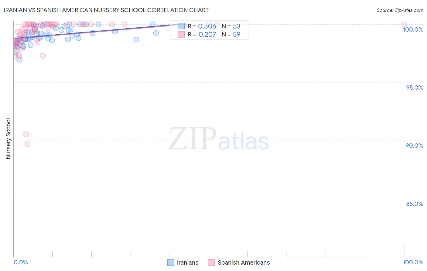 Iranian vs Spanish American Nursery School