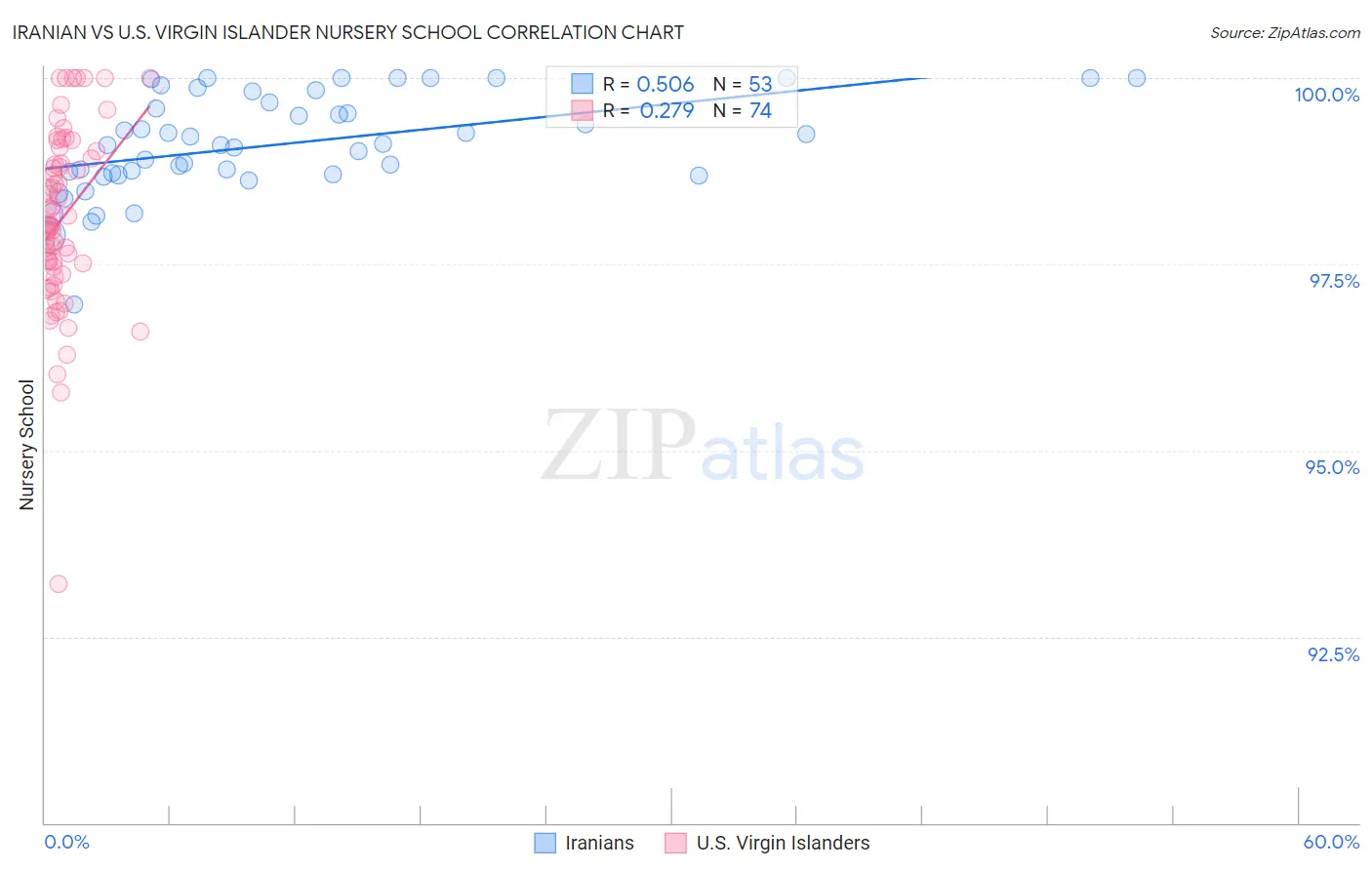 Iranian vs U.S. Virgin Islander Nursery School