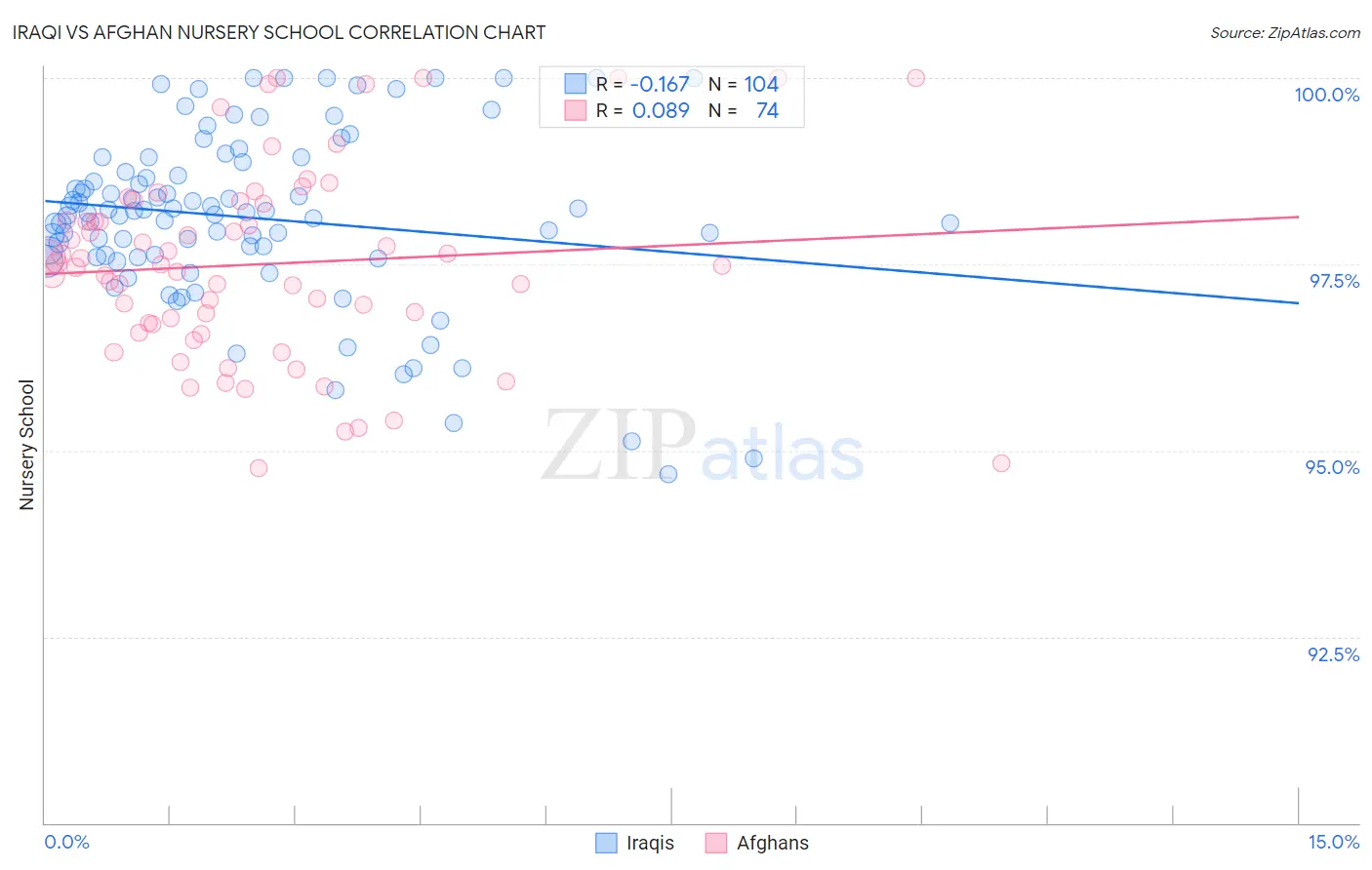Iraqi vs Afghan Nursery School