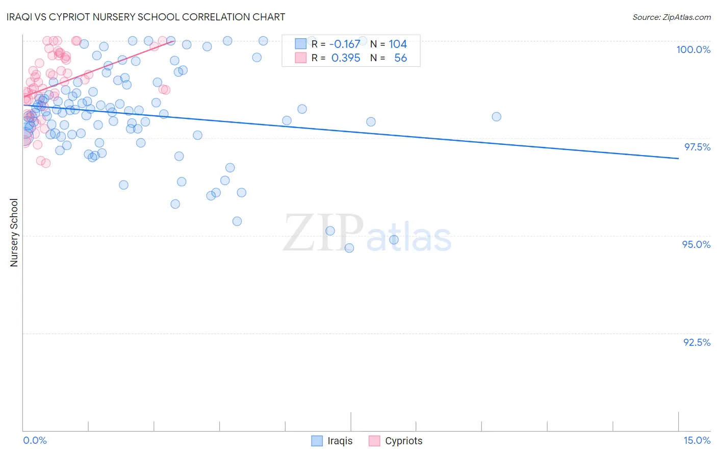 Iraqi vs Cypriot Nursery School