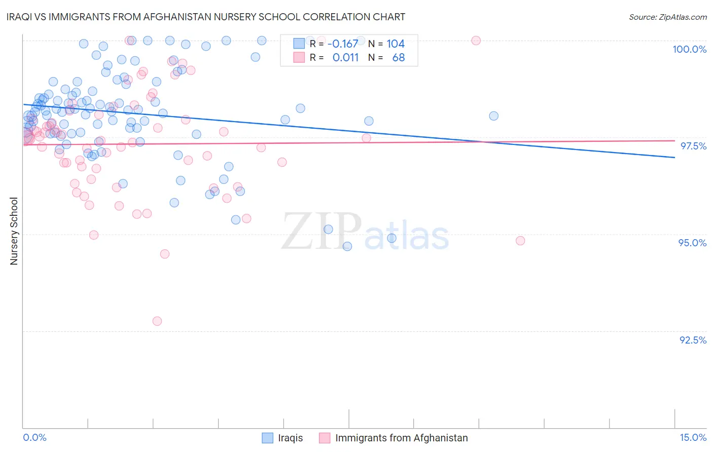Iraqi vs Immigrants from Afghanistan Nursery School